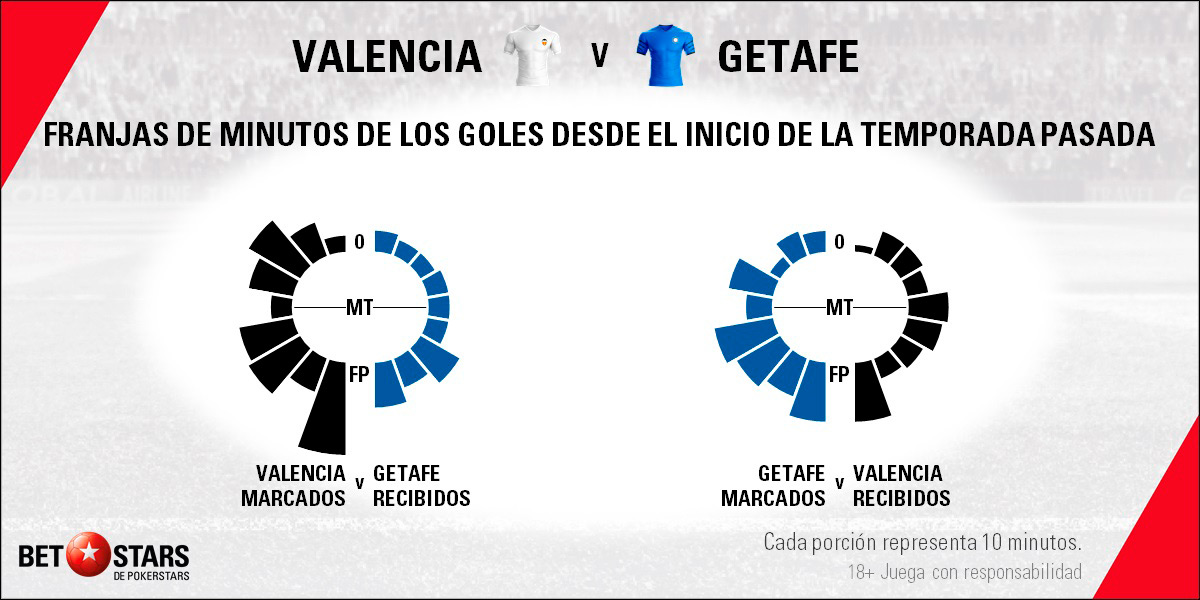Betstars Valencia vs Getafe 06 Betstars, Valencia vs Getafe, pronosticos deportivos, LaLiga, pronosticos LaLiga, apuestas LaLiga, pronósticos fútbol, apuestas fútbol, partidos de hoy, partidos de futbol hoy, partidos hoy, partidos de liga mañana, calendario LaLiga, ultimas noticias deportivas, noticias de deportes, apuestas deportivas, apuestas deportivas pronósticos expertos